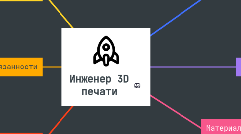 Mind Map: Инженер 3D печати