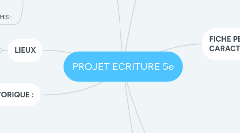 Mind Map: PROJET ECRITURE 5e