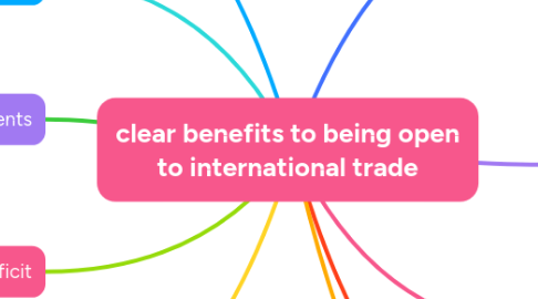 Mind Map: clear benefits to being open to international trade