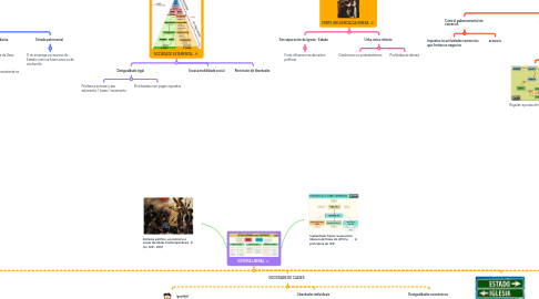 Mind Map: Esquema comparativo entre o Antigo Réxime e Sistema Liberal