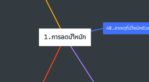 Mind Map: 1.การลดนำ้หนัก