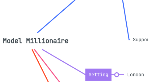 Mind Map: The Model Millionaire
