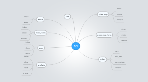 Mind Map: API