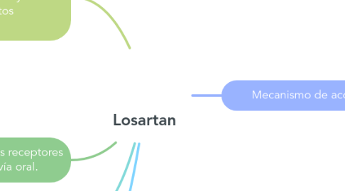 Mind Map: Losartan