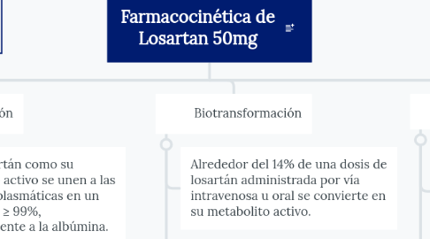 Mind Map: Farmacocinética de Losartan 50mg