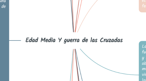 Mind Map: Edad Media Y guerra de las Cruzadas