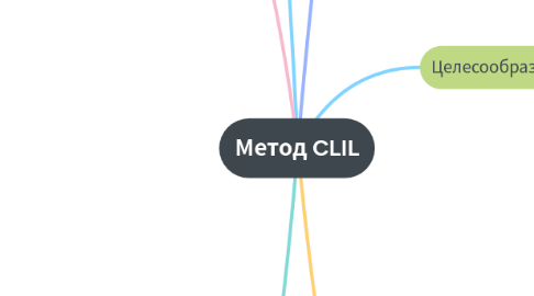 Mind Map: Метод CLIL