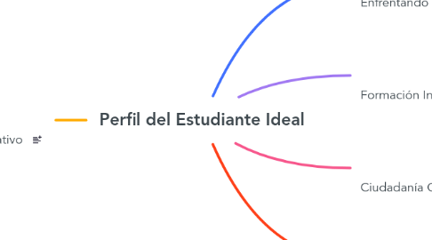 Mind Map: Perfil del Estudiante Ideal