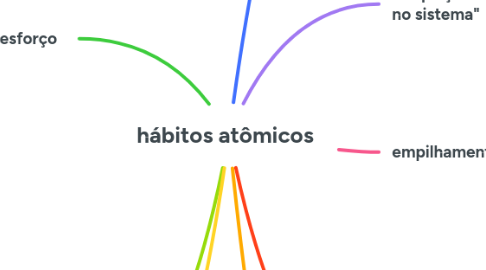 Mind Map: hábitos atômicos