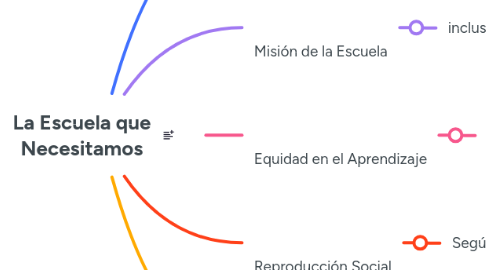 Mind Map: La Escuela que Necesitamos