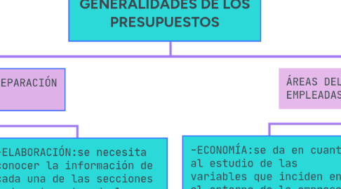 Mind Map: GENERALIDADES DE LOS PRESUPUESTOS