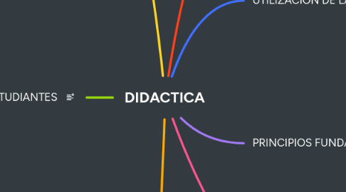 Mind Map: DIDACTICA