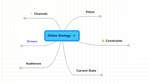 Mind Map: Online Strategy