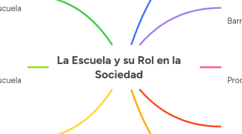 Mind Map: La Escuela y su Rol en la Sociedad
