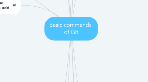 Mind Map: Basic commands of Git