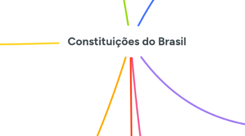 Mind Map: Constituições do Brasil