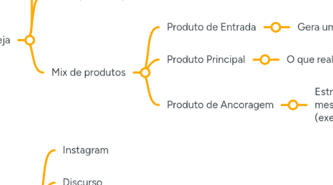 Mind Map: Rotina de vendas