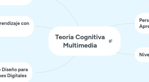 Mind Map: Teoria Cognitiva Multimedia