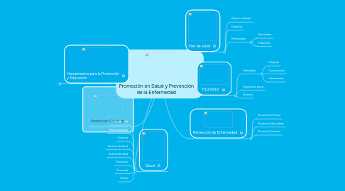 Mind Map: Promoción en Salud y Prevención de la Enfermedad