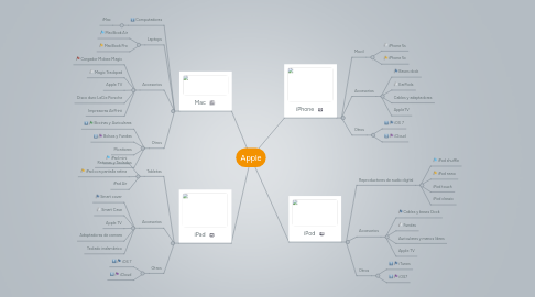 Mind Map: Apple