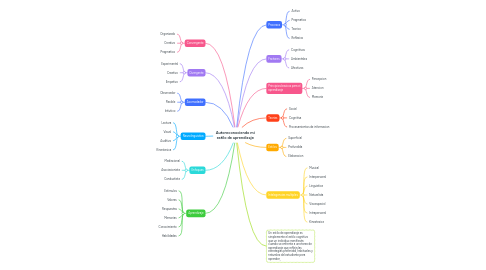 Mind Map: Autoreconociendo mi estilo de aprendizaje