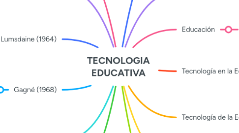 Mind Map: TECNOLOGIA EDUCATIVA