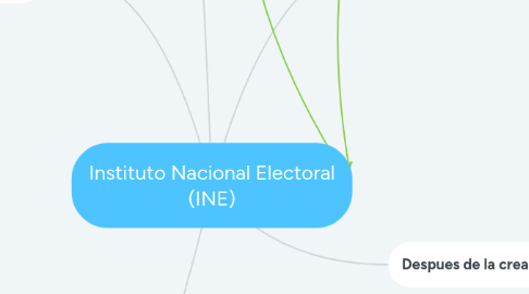 Mind Map: Instituto Nacional Electoral (INE)