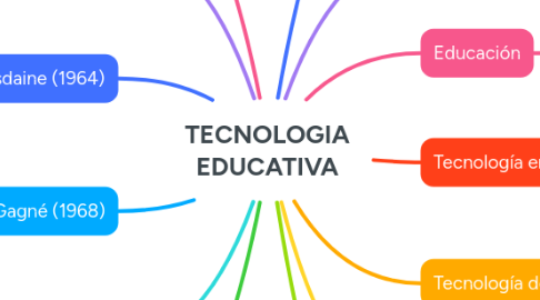Mind Map: TECNOLOGIA EDUCATIVA