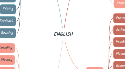 Mind Map: ENGLISH