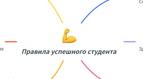 Mind Map: Правила успешного студента