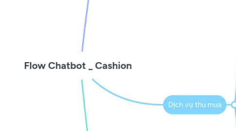 Mind Map: Flow Chatbot _ Cashion