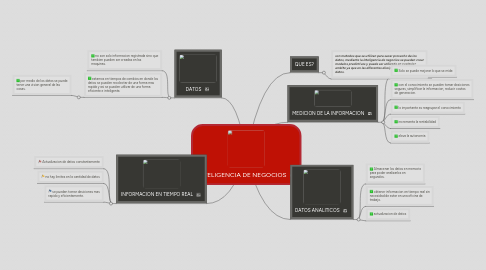 Mind Map: INTELIGENCIA DE NEGOCIOS