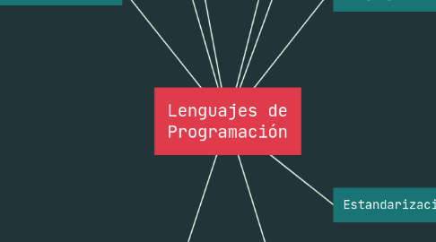 Mind Map: Lenguajes de Programación