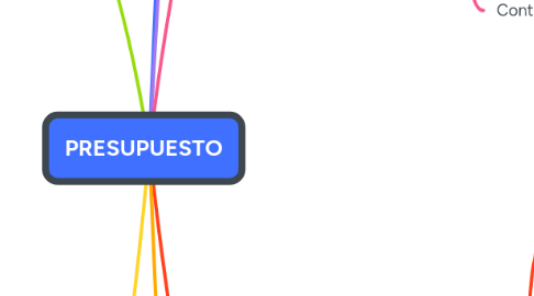 Mind Map: PRESUPUESTO
