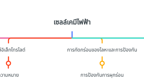 Mind Map: เซลล์เคมีไฟฟ้า