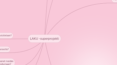 Mind Map: LAKU -superprojekti