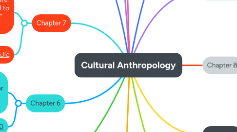 Mind Map: Cultural Anthropology