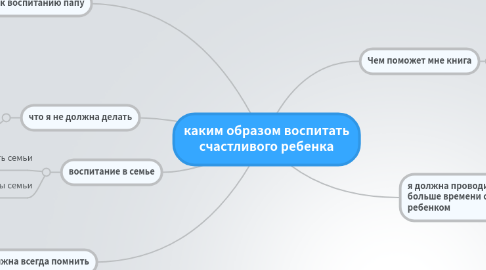 Mind Map: каким образом воспитать счастливого ребенка