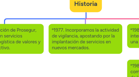 Mind Map: Historia