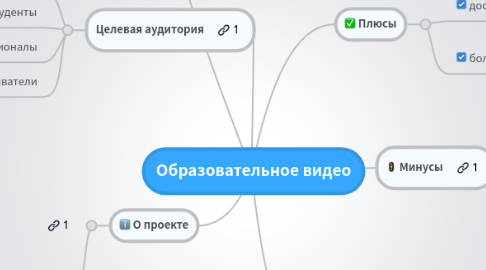 Mind Map: Образовательное видео