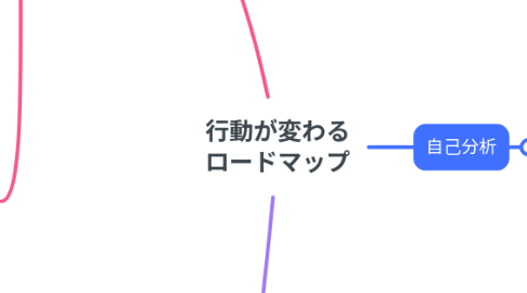 Mind Map: 行動が変わる ロードマップ