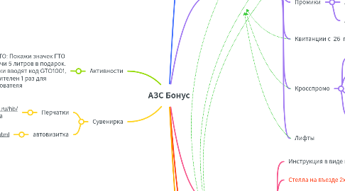 Mind Map: АЗС Бонус