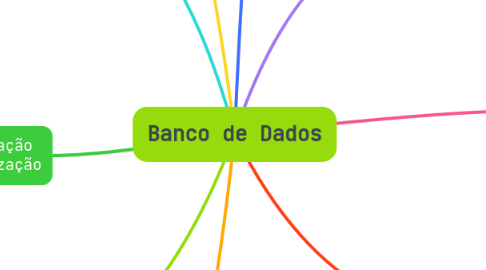 Mind Map: Banco de Dados