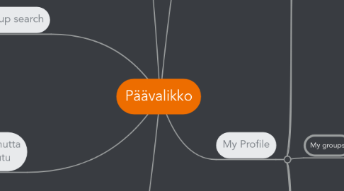 Mind Map: Päävalikko