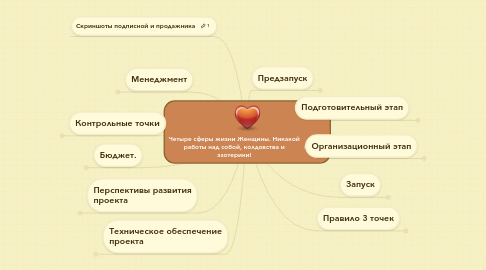 Mind Map: Четыре сферы жизни Женщины. Никакой работы над собой, колдовства и эзотерики!