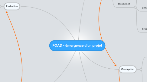 Mind Map: FOAD - émergence d'un projet