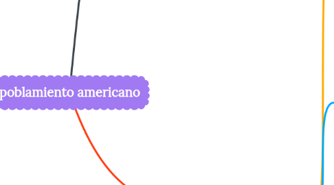 Mind Map: poblamiento americano