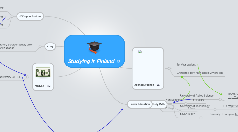 Mind Map: Studying in Finland