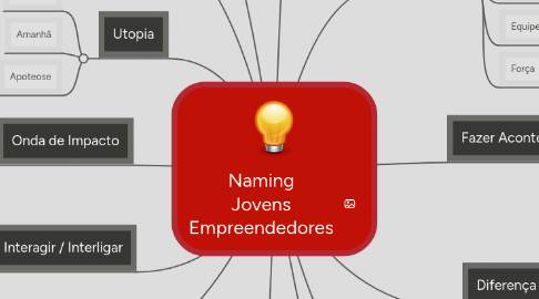 Mind Map: Naming Jovens Empreendedores