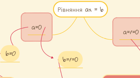 Mind Map: Рівняння ax = b